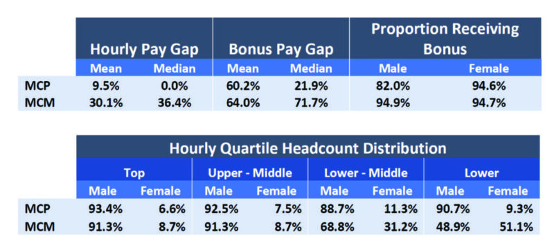 Millennium Management | UK Gender Pay Gap Reporting